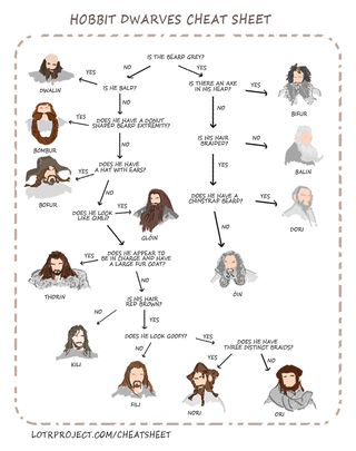Illustration for article titled Bone up for The Hobbit with this handy dwarf flowchart